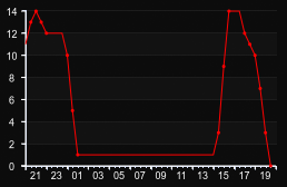 player_graph
