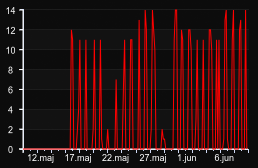 player_graph_month