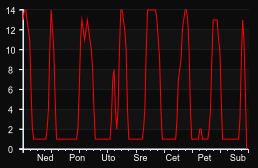 player_graph_week