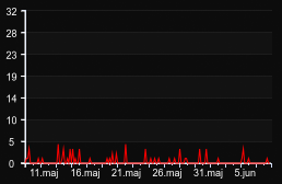 player_graph_month