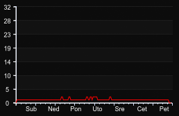 player_graph_week