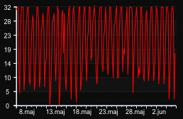 player_graph_month