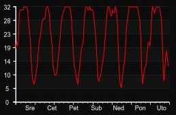 player_graph_week