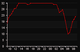 player_graph
