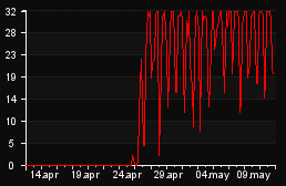 player_graph_month