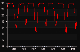 player_graph_week