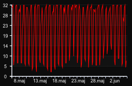 player_graph_month