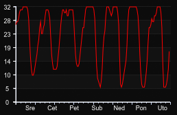 player_graph_week