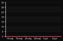 player_graph_month