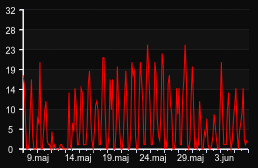 player_graph_month