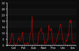 player_graph_week