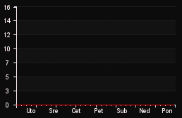 player_graph_week