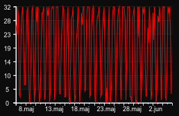 player_graph_month