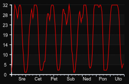 player_graph_week