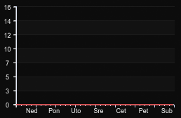 player_graph_week