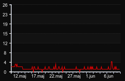 player_graph_month