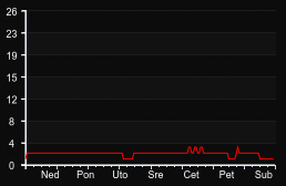 player_graph_week