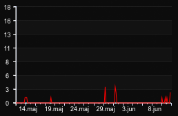 player_graph_month