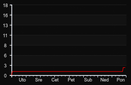 player_graph_week