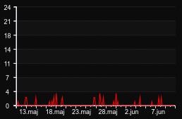 player_graph_month