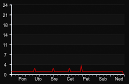 player_graph_week