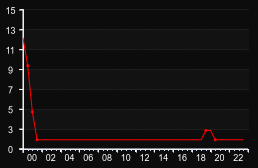 player_graph