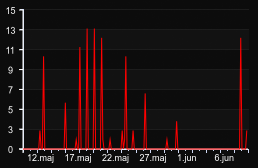 player_graph_month
