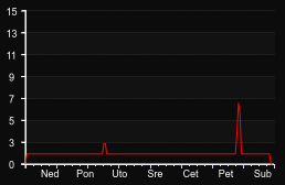 player_graph_week