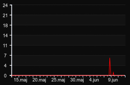 player_graph_month