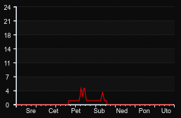 player_graph_week
