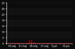player_graph_month