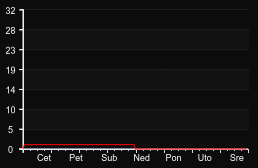player_graph_week