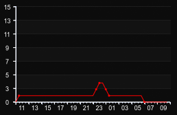 player_graph