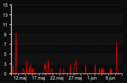player_graph_month