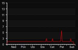 player_graph_week