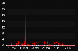 player_graph_month