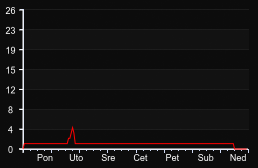 player_graph_week
