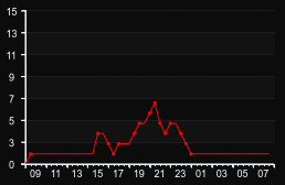 player_graph