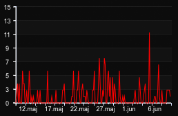 player_graph_month