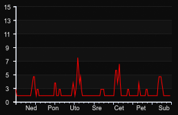 player_graph_week