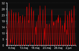player_graph_month
