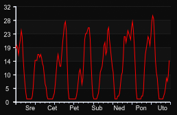 player_graph_week