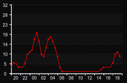 player_graph