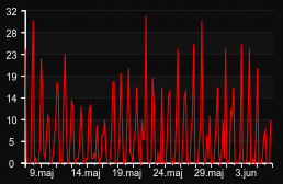 player_graph_month