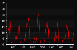 player_graph_week
