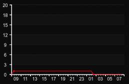 player_graph