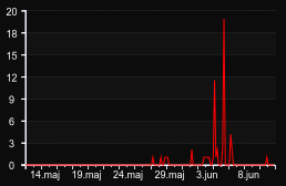 player_graph_month
