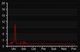 player_graph_week