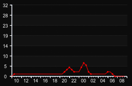 player_graph