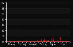 player_graph_month